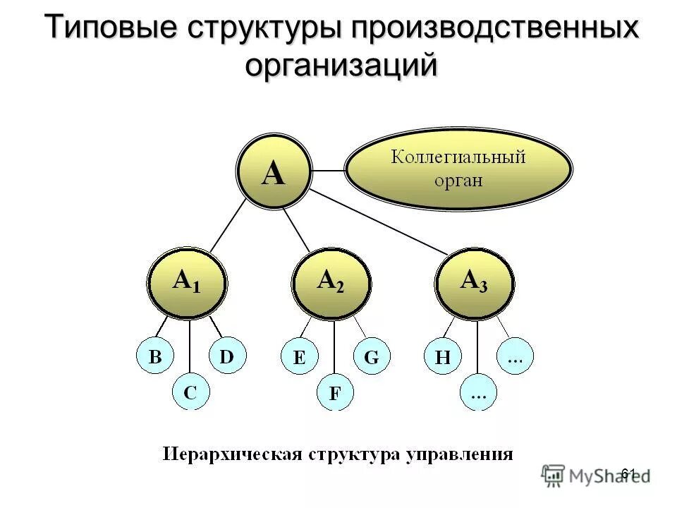 Типовые структуры управления. Система управления инновациями. Линейно функциональная и линейно штабная структура управления. Типовые структуры управления. Функции управления строительной организации.
