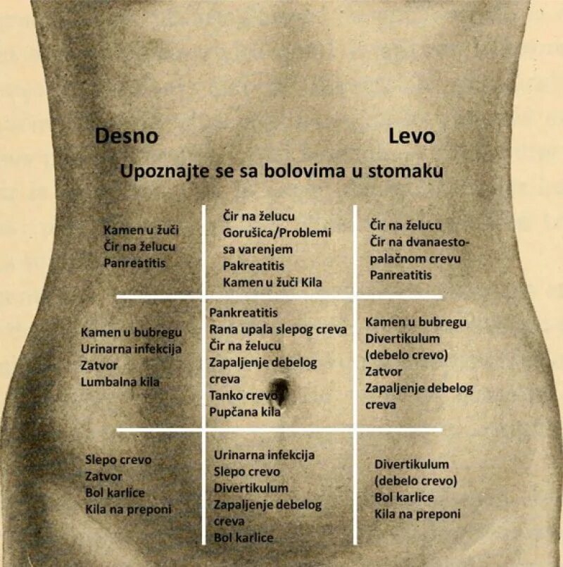 Резкая боль в животе справа. Боль в боку слева. Болит справа от пупка и отдает в спину. Болит в животе справа на уровне пупка. Правый Нижний бок.