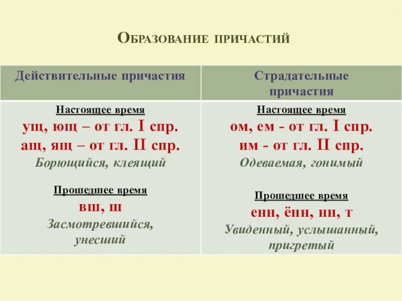 Образовать причастие