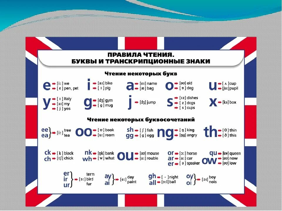 Правильное чтение 2. Чтение гласных в английском языке таблица. Чтение транскрипции в английском языке таблица. Таблица чтения гласных в английском. Правила чтения английских букв.