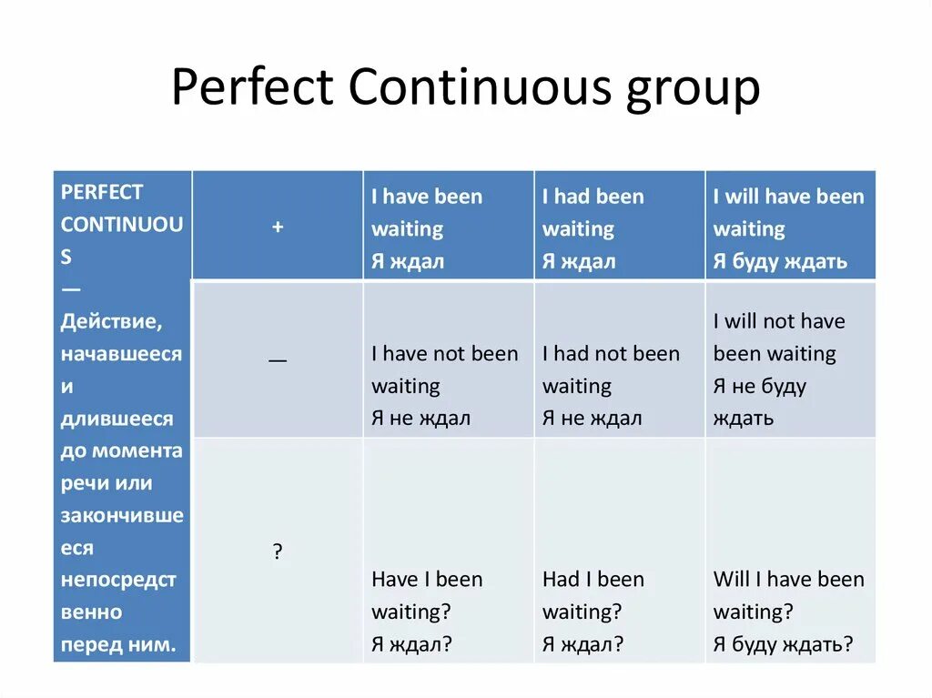 Clean present perfect continuous. Времена группы perfect Continuous таблица. Группа Continuous в английском языке таблица. Группа perfect в английском языке таблица. Перфект континиус в английском.