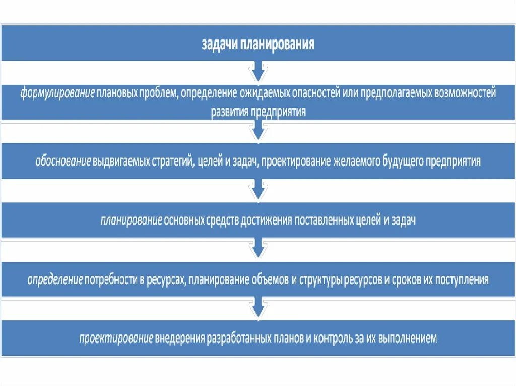 Правильная последовательность этапов планирования. Планирование. Планирование задач. Планирование на предприятии. Задача планирования производства.