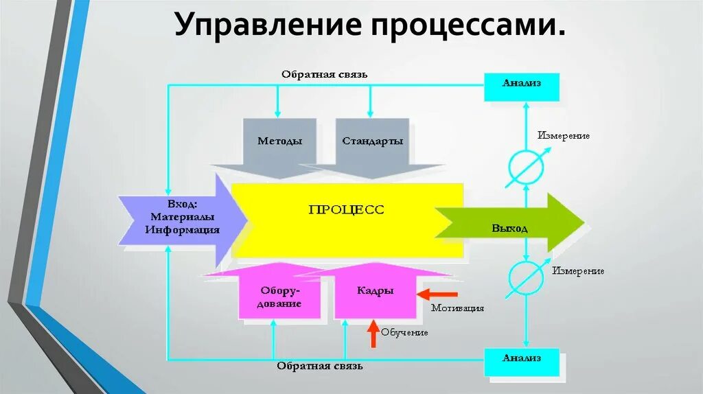 Управление каба. Процесс управления. Управленец процессами. Процесс управления процессом. Процесс управления управления.