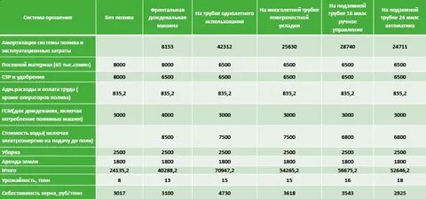 Благоприятно регион для выращивания