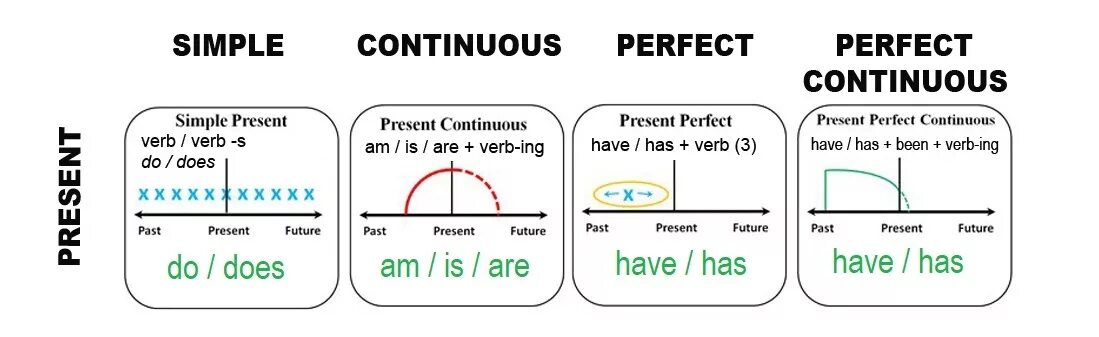 Simple diagrams. Отличия времен present в английском языке. Present perfect and present perfect Continuous timeline. Линия времени в английском языке схема. Continuous Tenses в английском языке таблица.