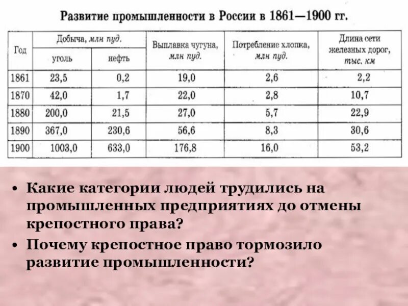 Развитие промышленности 1861. Развитие промышленности после 1861. Экономическое развитие после реформы 1861. Экономическое развитие России после реформы 1861.