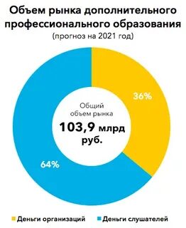 Рынок дополнительного образования