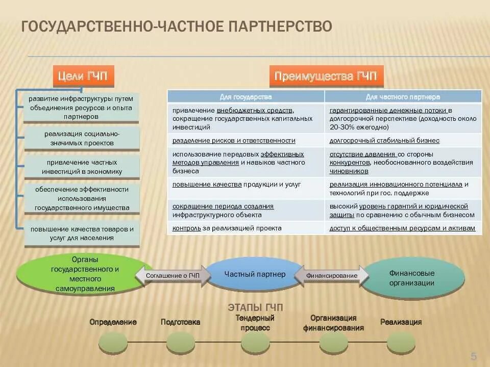 Формы взаимодействия ГЧП. ГЧП проекты.