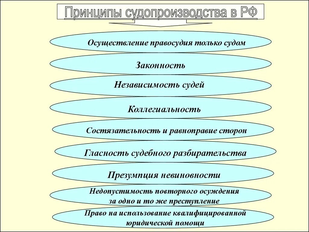 Принципы судопроизводства таблица. Принципы конституционного процесса. Основные стадии конституционного судопроизводства схема. Принципы гражданского судопроизводства таблица. Назовите принципы судопроизводства