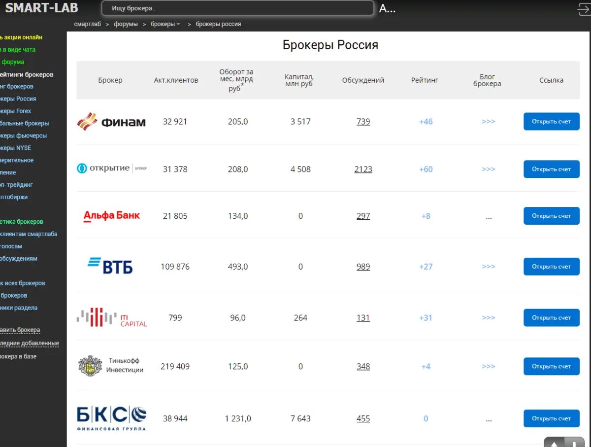 Лучшие биржи для россии. Топ брокеров. Список самых брокеров. Русские брокерские компании. Перечень брокеров в России.