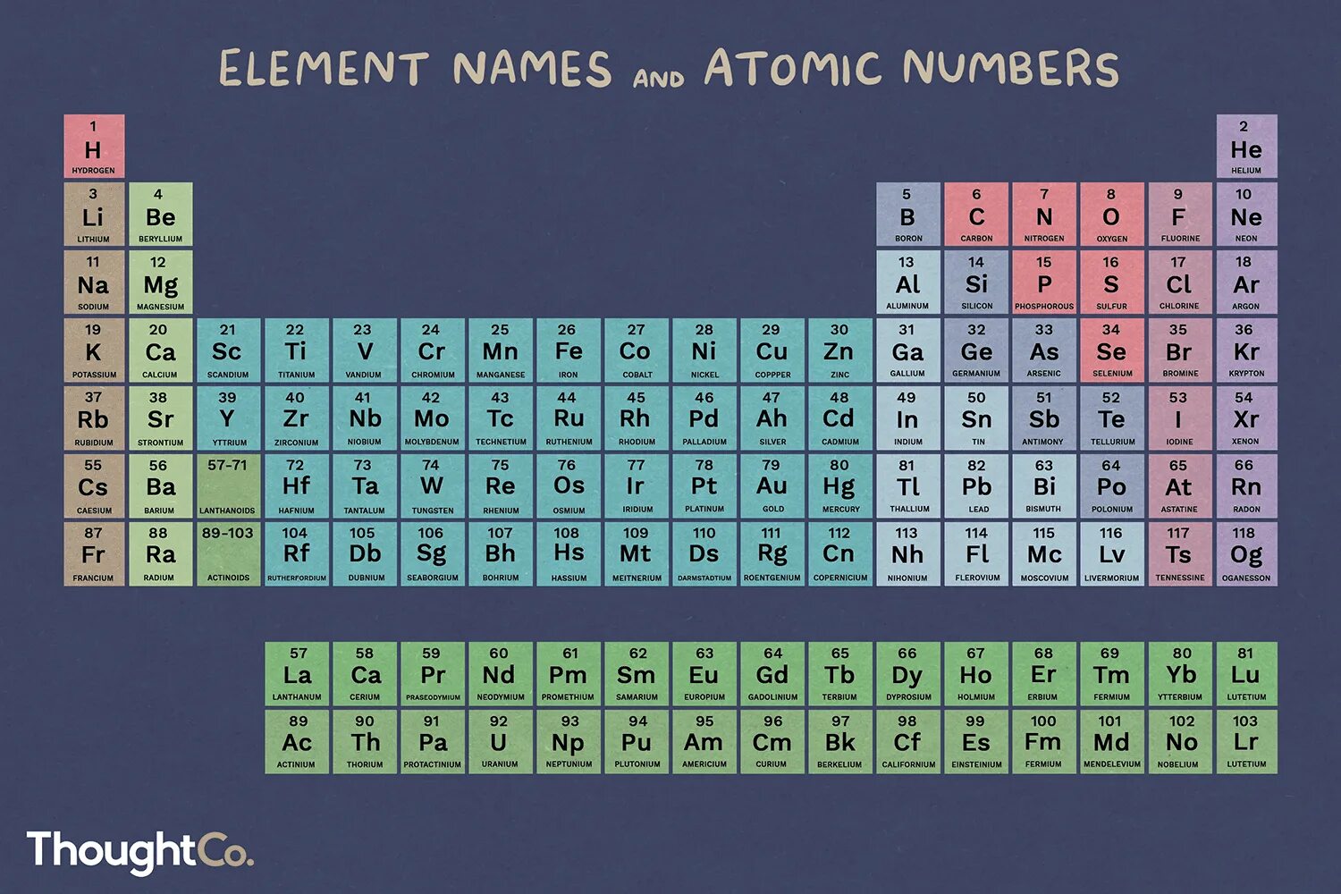 Periodic Table. Periodic Table of elements. Периодическая таблица элементов ИЮПАК. Атомные номера химических элементов таблица. Atomic element