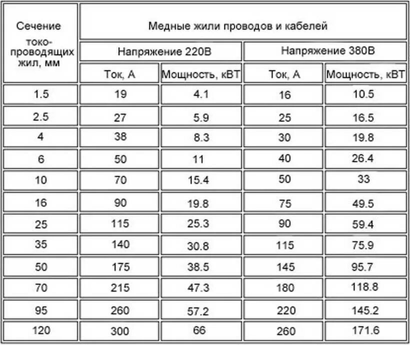 Медь 10 мм ток