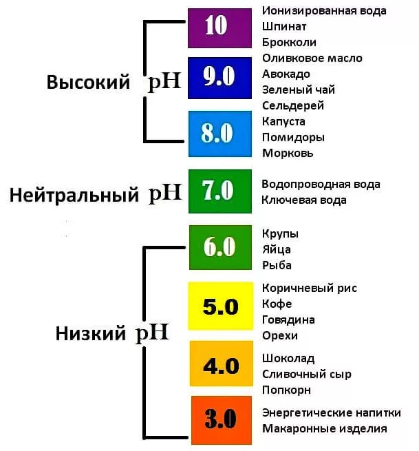Какой чай повышает кислотность. Рн показатель кислотности продуктов. уровень кислотности ph продуктов питания. кислотность продуктов питания таблица ph. шкала кислотности ph продукты.