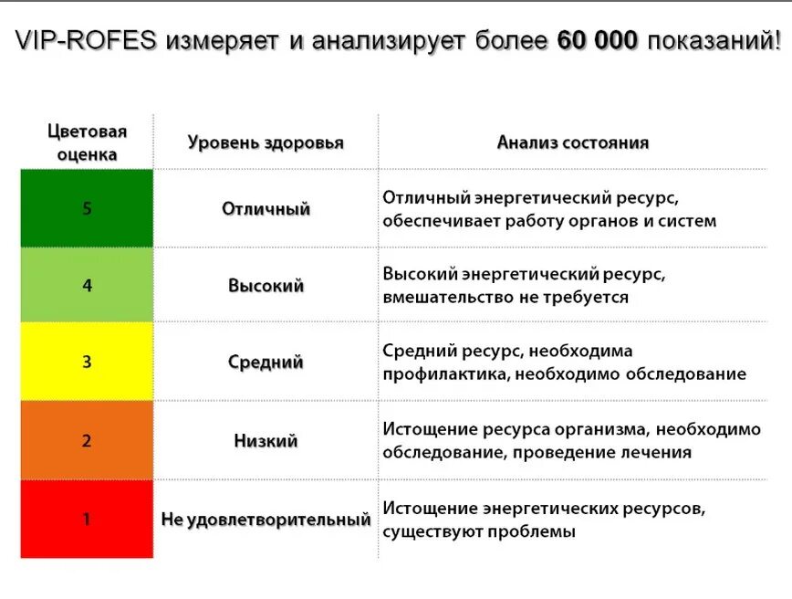 Уровни здоровья тест