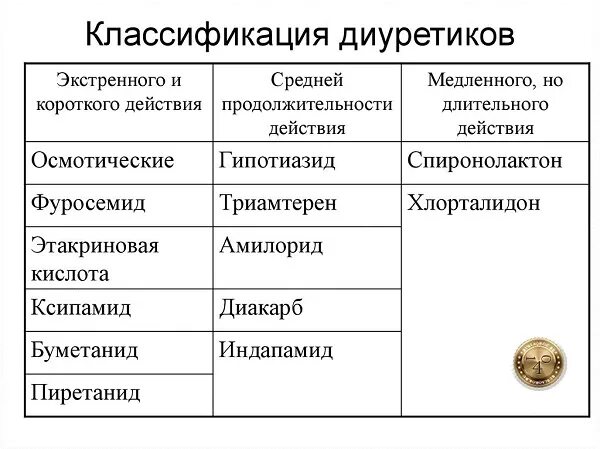 Классификация диуретиков по группам. Диуретики средней продолжительности действия. Классификация диуретиков по длительности действия. Мочегонные средства классификация. К группе диуретиков относится