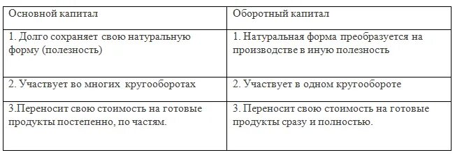 Характеристика основного капитала. Основной и оборотный капитал. Основной капитал и оборотный капитал. Основной и оборотный капитал таблица. Различия между основным и оборотным капиталом.