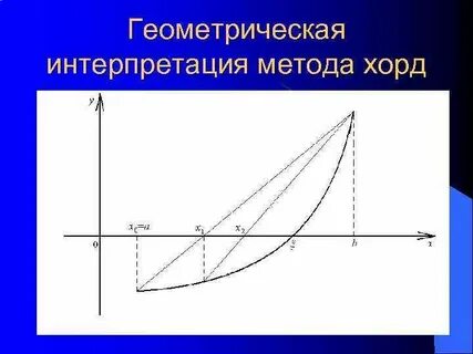Метод хорд
