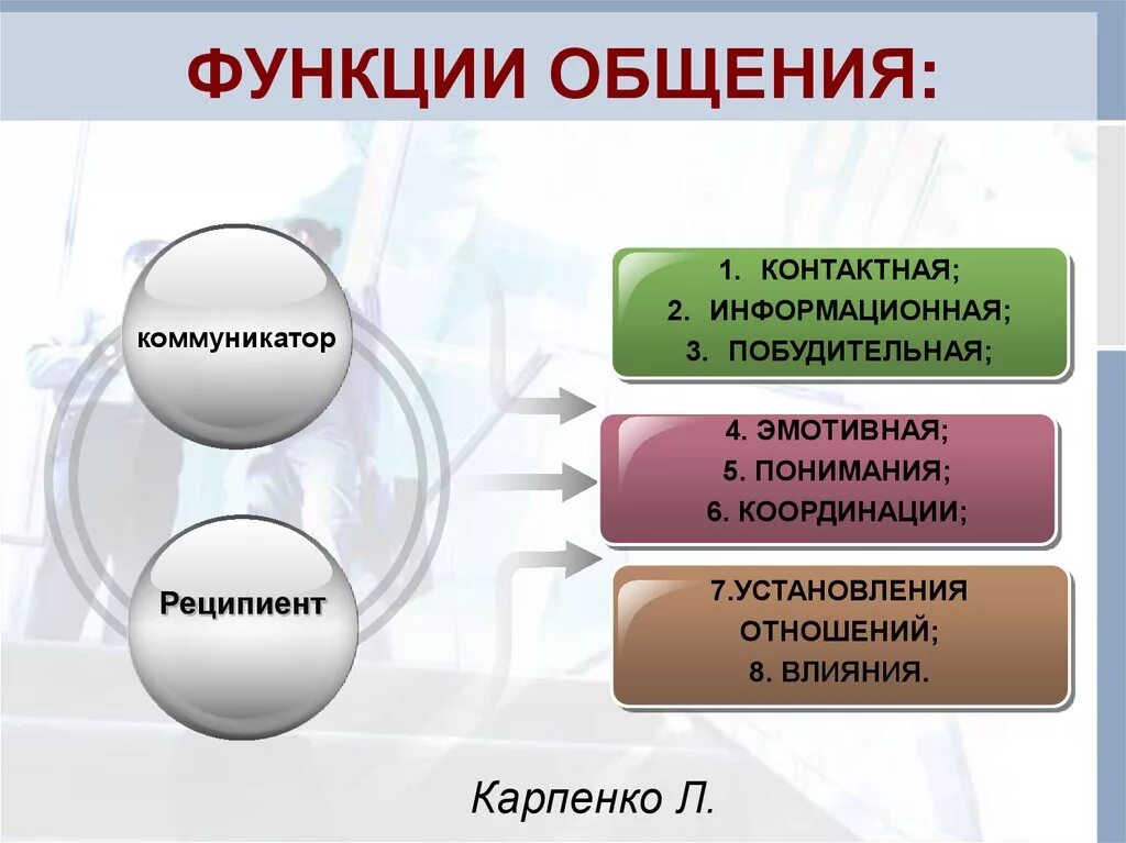 Функции общения. Функция. Основные функции общения. К функциям общения относятся.