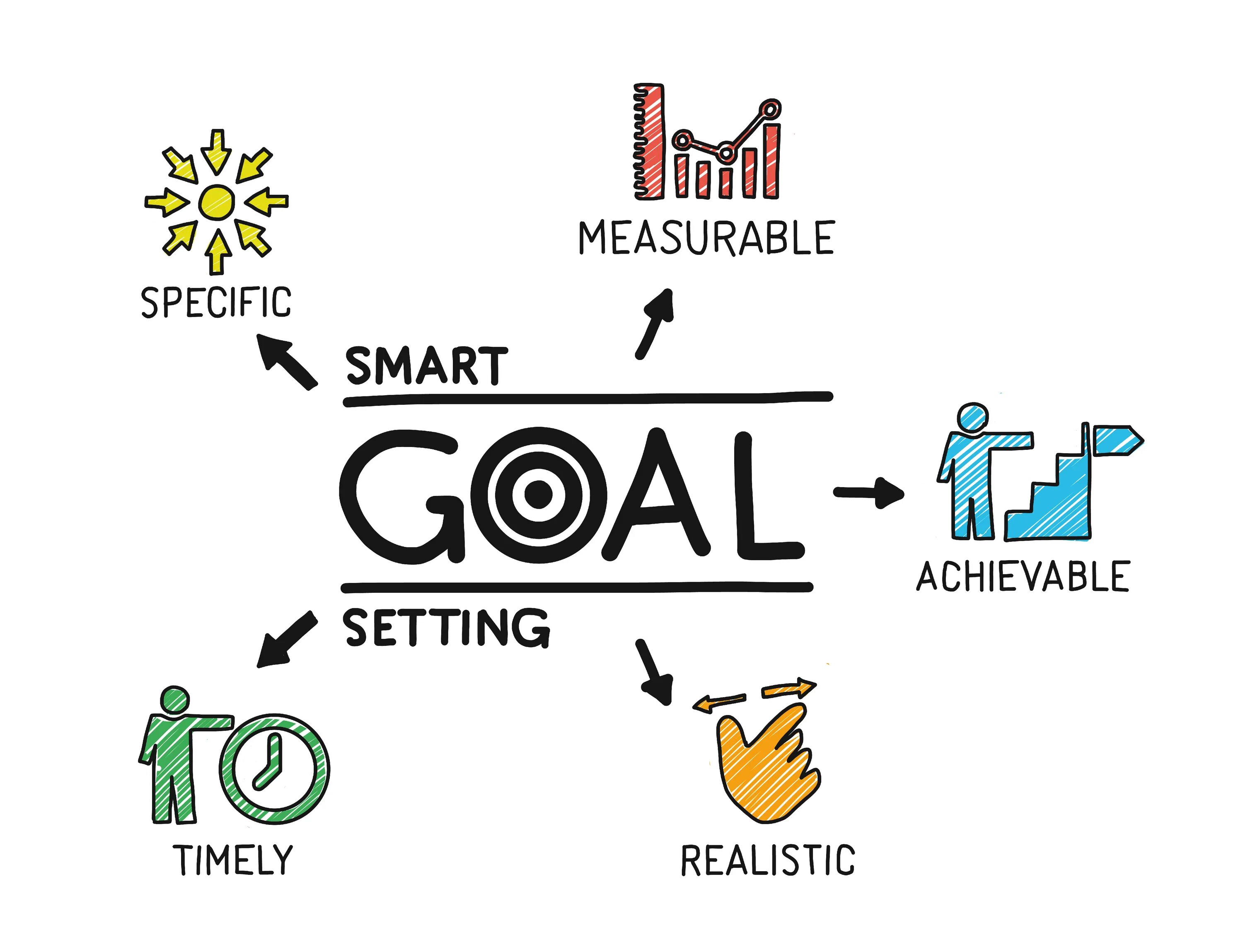 Smart means. Smart goal setting. Smart цели. Measurable Smart. Смарт цели картинка.