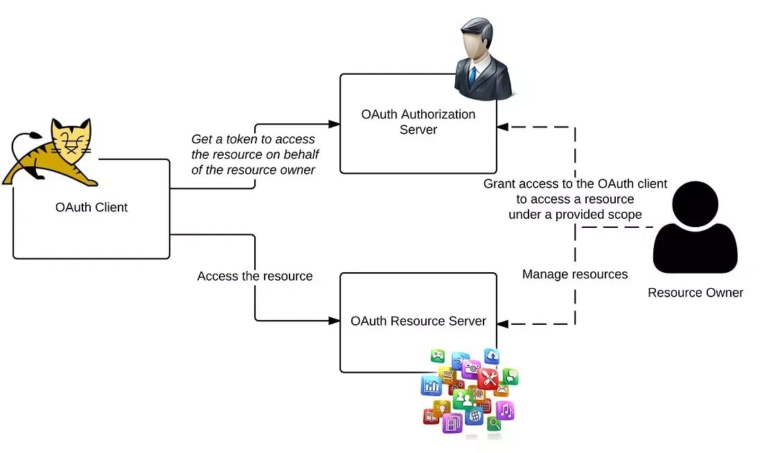 Client authorization. Oauth 2.0 схема. Oauth2. Oauth авторизации что это. Oauth2 scheme.