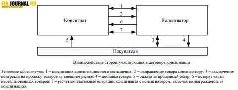 Консигнация это