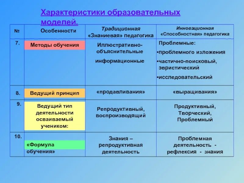 Основные образовательные модели. Традиционная модель образования. Характеристика образовательных моделей. Классические образовательные модели в педагогике. Традиционная и инновационная модели образования.