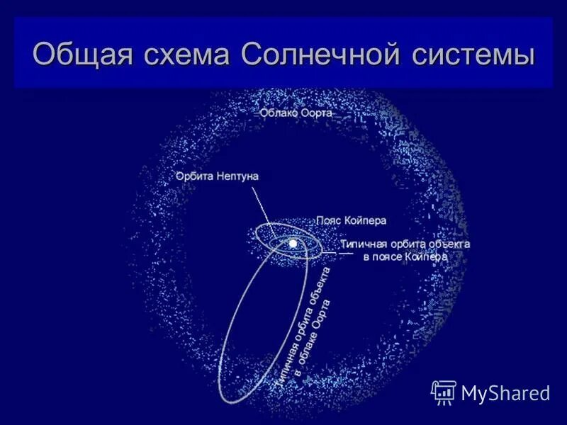 Объекта на орбите