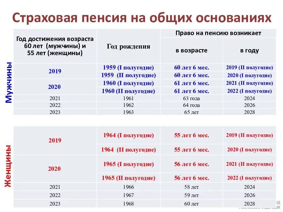 Расчет срока пенсии. Таблицы для начисления пенсии по возрасту. Возраст для пенсии по старости в 2021. Таблица для расчета пенсии по старости. Пенсия по старости РФ Возраст.