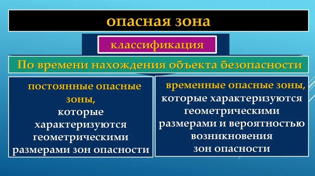 Зона опасного риска. Классификация опасных зон. Постоянные опасности. Понятие опасная зона. Постоянно опасные зоны.