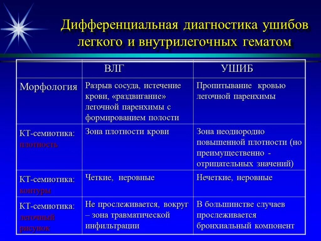 Дифференциальная диагностика кровоподтеки и гематомы. Дифференциальная диагностика повреждений грудной клетки. Дифференциальная диагностика ушибов. Ушиб грудной клетки дифференциальная диагностика.