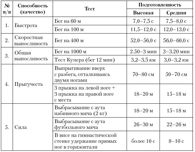 Тесты для определения общей выносливости. Тесты оценки общей выносливости. Тесты для оценки физических качеств. Оценка физической подготовленности футболистов.