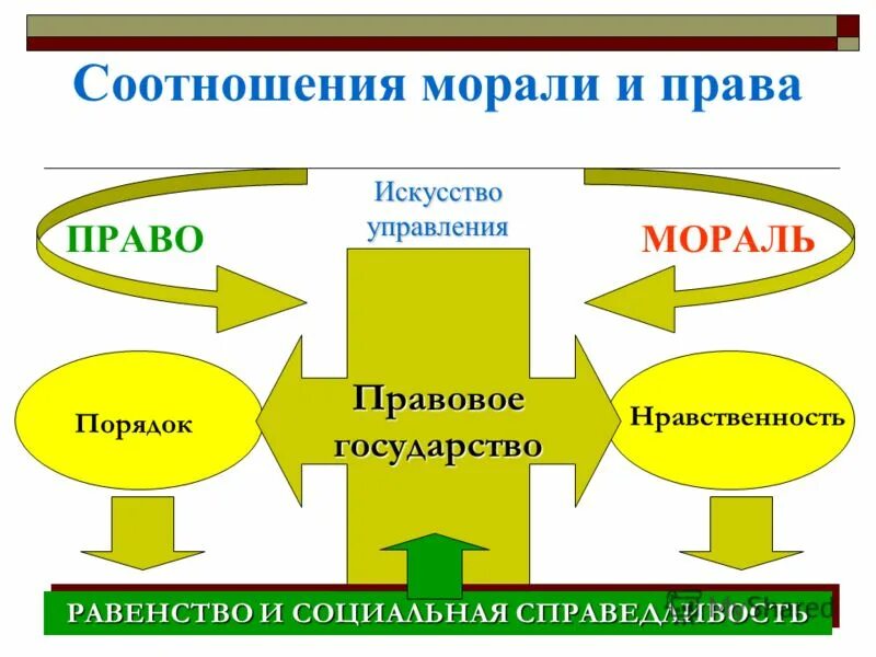 Право и мораль проблема. Право и мораль. Право и мораль взаимосвязь. Право и мораль соотношение.