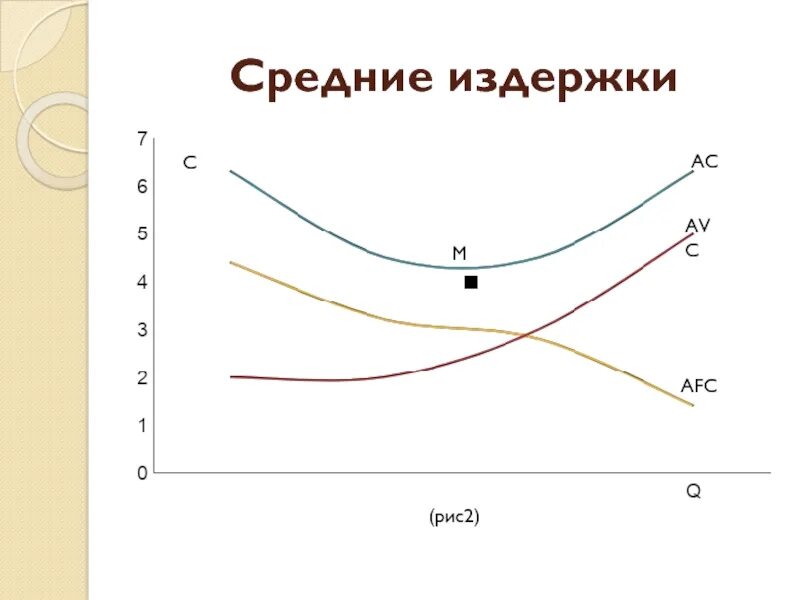 Средние общие издержки равна. Средние издержки. AVC, средние издержки. AFC, средние издержки. AFC+AVC.