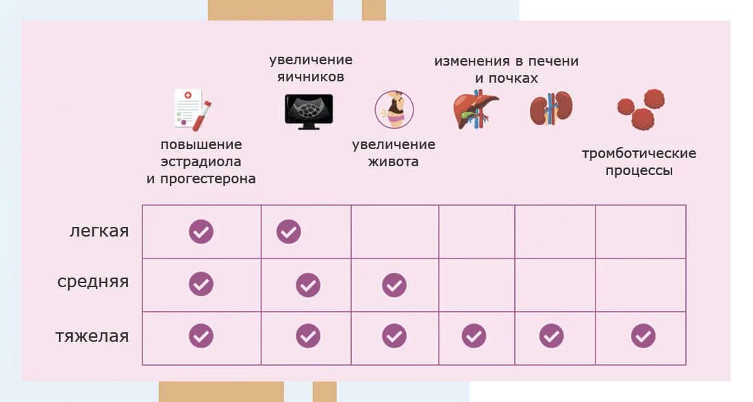 Увеличение овуляции. Синдром гиперстимуляции яичников при эко. Синдром гиперстимуляции яичников УЗИ. Синдром гиперстимуляции яичников классификация. Осложнения гиперстимуляции яичников.