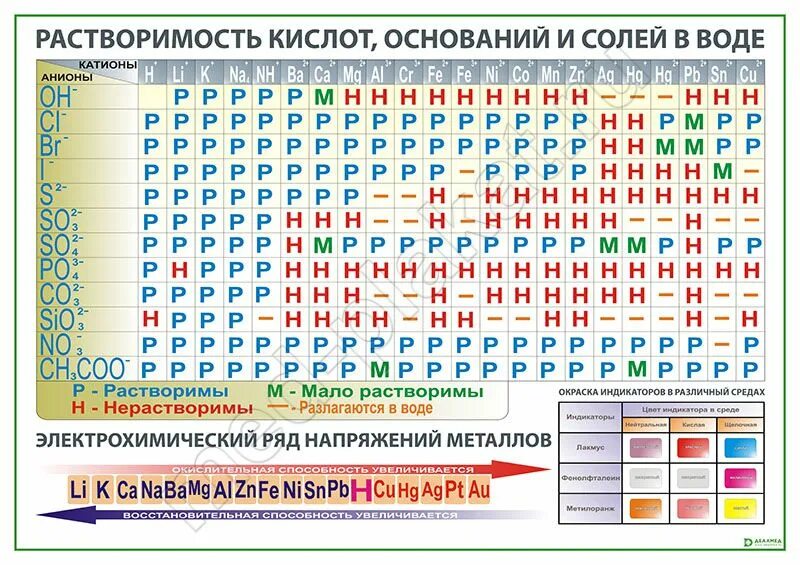 Таблица растворимости с рядом активности металлов