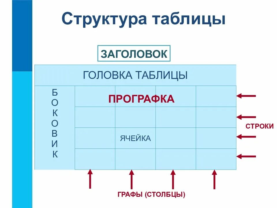 Определение структуры таблицы. Структура таблицы. головка таблицы. головка боковик прографка. графы и строки в таблице.