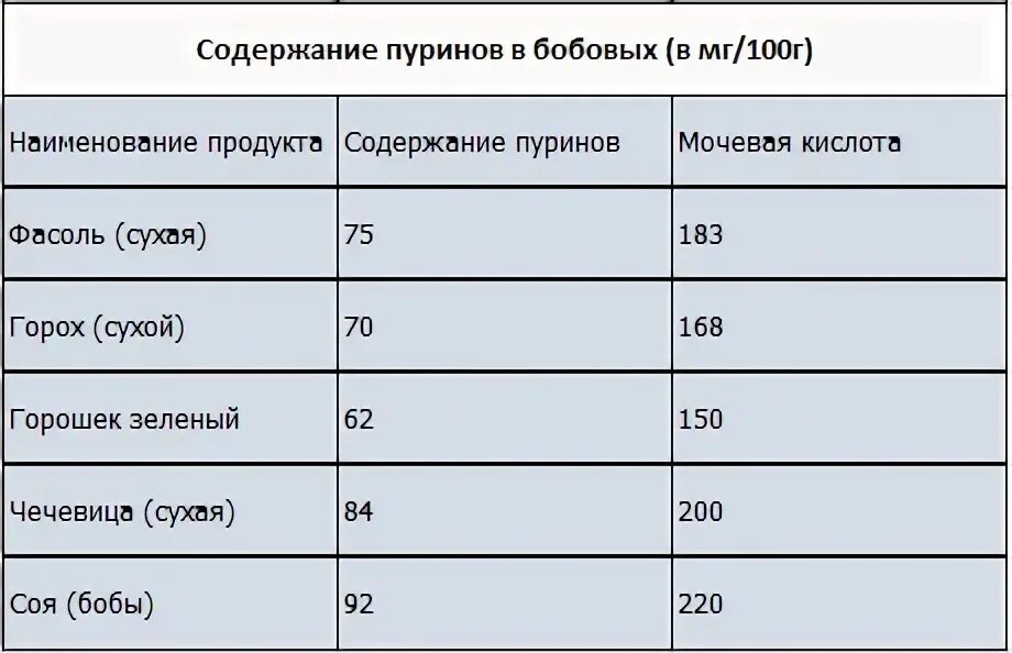 Продукты содержащие большое содержащие пурины. Таблица продуктов с пуринами и мочевой кислотой. таблица пуринов в продуктах. таблица продуктов с содержанием пуринов. продукты богатые пуринами и мочевой кислотой таблица.
