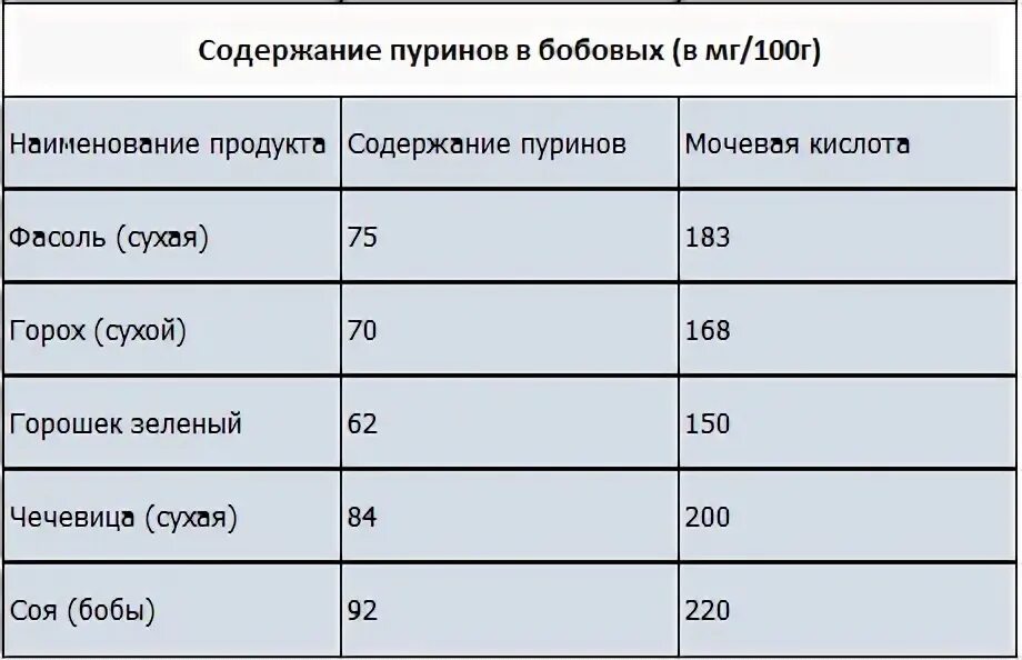 Фрукты при мочевой кислоте. Таблица продуктов содержащих пурины. Таблица продуктов с высоким содержанием пуринов. Продукты с высоким содержанием пуринов и мочевой кислоты таблица. Продукты с большим содержанием пуринов и мочевой кислоты.