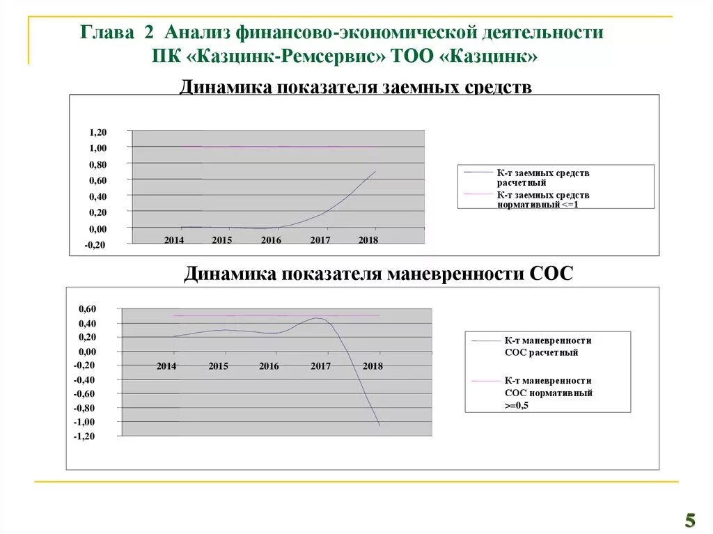 Анализ финансовой деятельности дипломная. Анализ финансовой устойчивости предприятия презентация для диплома. Аналитическая глава диплома. Увеличение в динамике заёмного. Финансовая отчетность Казцинк.