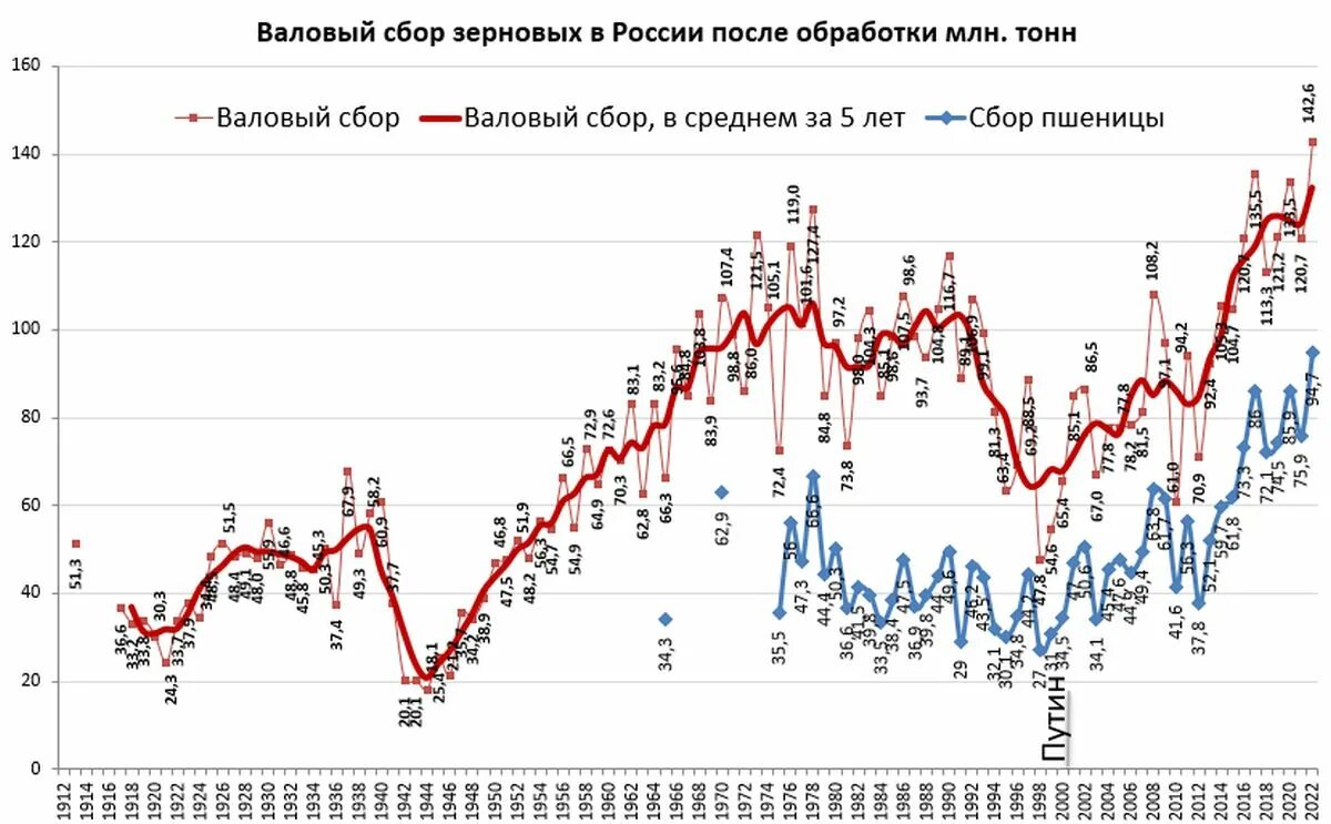 Урожайность 2022 года. Урожай зерновых в России по годам. Урожайность зерновых в России по годам. Урожайность пшеницы по годам. Урожай зерновых в России в 2022 году.