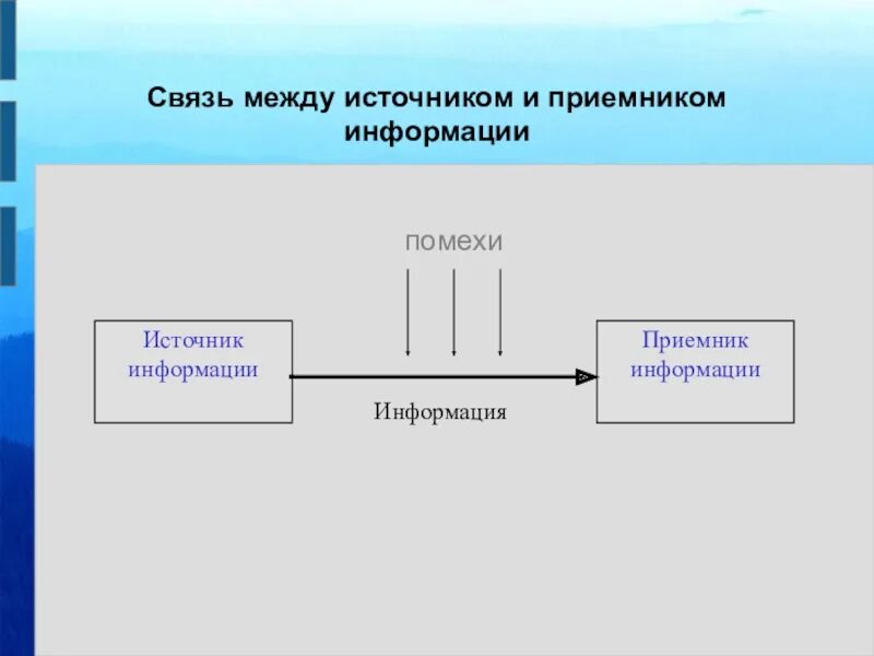 Связующий элемент между источником и приемником информации. Схема процесса передачи между источником и приемником. Источник приемник. Источник и приемник информации.