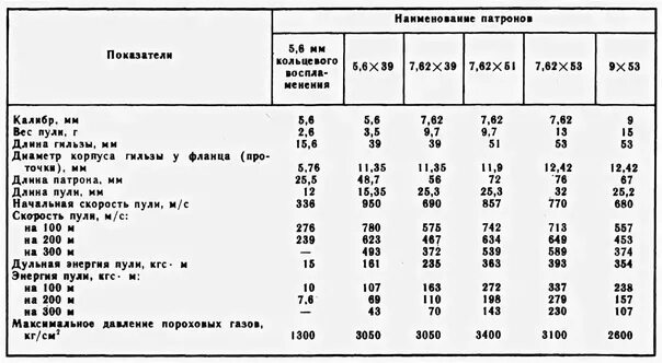 Охотиться перевод. Таблица калибров патронов для нарезного оружия. Калибры патронов для нарезного оружия таблица. Таблица размеров патронов нарезного оружия. Калибр нарезных патронов для охоты.