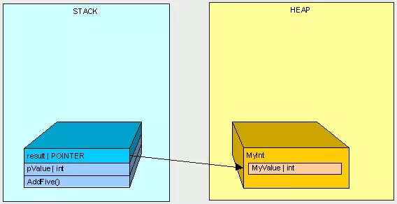 Value stack. Stack heap c#. Разница между heap и Stack. Стек и куча. Стек java.