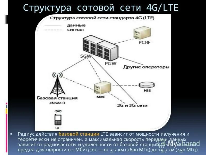 Структура связи сеть. Структура сотовой связи 3g. Структура сети 3g сотовая связь. Структура сотовой сети 2g. Структура сети стандарта UMTS структура сети 4g.