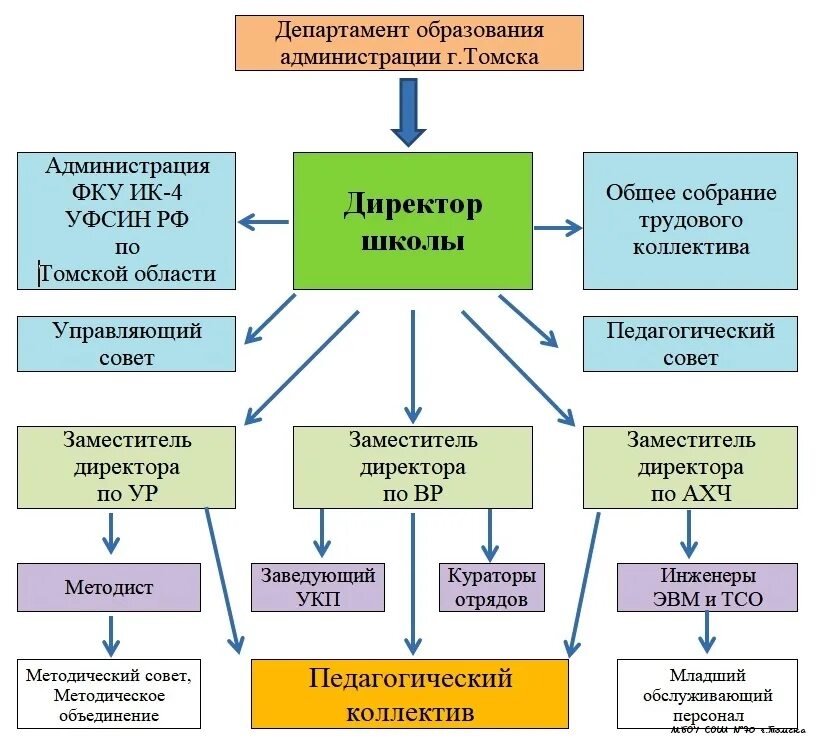 Структура управления образовательной организации школы. Структура управления образовательной организации школы