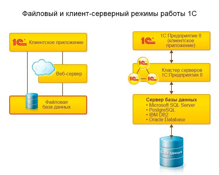 Схема организации данных. Архитектура системы 1с предприятие 8.3. клиент серверная архитектура 1с схема. сервер базы данных 1с. схема клиент сервер 1с.
