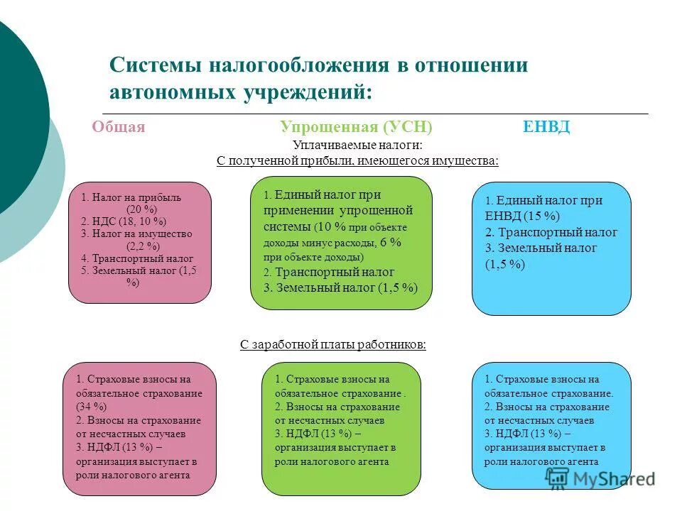 Налогообложение государственных учреждений. Система налогообложения бюджетного учреждения. Система налогообложения бюджетного учреждения. Какие налоги платят образовательные учреждения. Система налогообложения бюджетного учреждения.