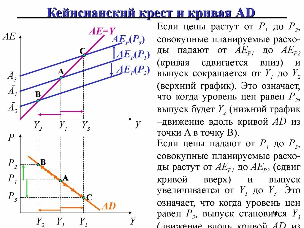 Кейнсианский крест макроэкономика. Крест Кейнса (модель доходы – расходы). Модель кейнсианский крест макроэкономика. Модель кейнсианского креста