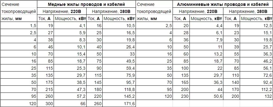 Какая мощность в сети 220 вольт. Мощность 220 КВТ В Амперах таблица. Таблица киловатт ампер 380. Таблица ватт ампер 220 вольт. Перевести киловатты в амперы 380 вольт калькулятор.