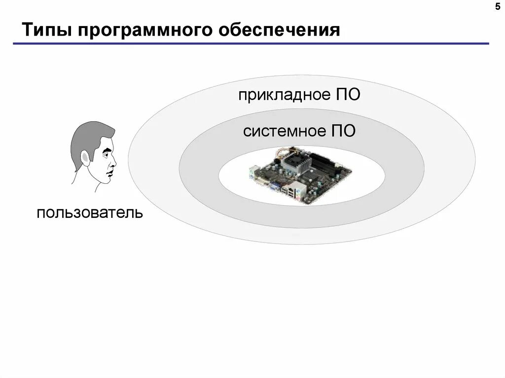 Какие типы программного обеспечения. Типы программного обеспечения. 5 Типов программного обеспечения. Системный пользователь. Какие виды программного обеспечения различают.